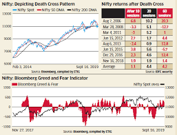 Nifty Death Cross Formation Hints At More Short Term Pain