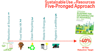 Waste Environmental Protection Department