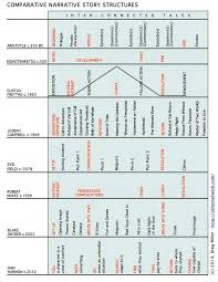 Comparison Of Narrative Story Structures From Writer Of