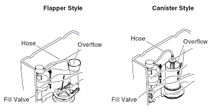 Many kohler toilet tank lids already have a label and diagram with the basic replacement parts. Standard Toilet Tank Troubleshooting Kohler