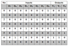 This tool helps you solve and get results of boolean expressions with logic symbols quickly. Binary Encoders And Their Applications