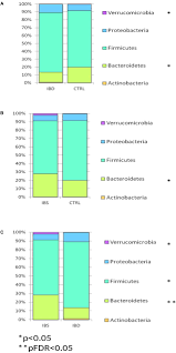 Frontiers Fecal And Mucosal Microbiota Profiling In