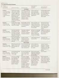 an excellent chart listing common vitamins minerals and