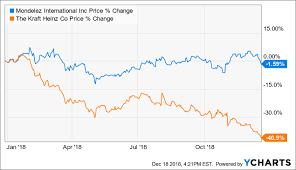 This Year Mondelez International Plays The Tortoise To Kraft