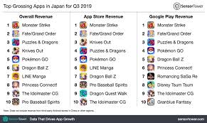 Apptopia also ranks the top grossing apps of 2020, according to its data. Monster Strike Ø§Ù„ØªØ·Ø¨ÙŠÙ‚ Ø§Ù„Ø£ÙƒØ«Ø± Ø¬Ù†ÙŠØ§ Ù„Ù„Ø£Ø±Ø¨Ø§Ø­ ÙÙŠ Ø§Ù„ÙŠØ§Ø¨Ø§Ù† Ø®Ù„Ø§Ù„ Ø§Ù„Ø±Ø¨Ø¹ Ø§Ù„Ø«Ø§Ù„Ø« Ù…Ù† 2019 Mobile Dz