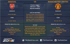Man utd vs arsenal betting odds. Premier League In Focus Arsenal Vs Manchester United Preview The Stats Zone