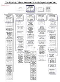 organization chart li ming chinese academy