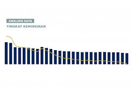 Definisi kemiskinan yang diiktiraf daripada united nations development program adalah kemiskinan tidak boleh dinilai melalui pendapatan harian sahaja. Realitas Di Balik Keberhasilan Menekan Angka Kemiskinan Analisis Data Katadata