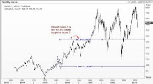 Elliott Wave Analysis Of The Value Line Geometric Composite