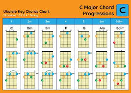 Ukulele Chord Chart Standard Tuning Ukulele Chords C Major Basic