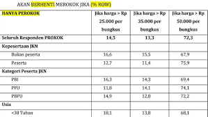 Dia mencontohkan harga rokok putih paling favorit di jepang sebesar 502 yen atau sekira rp 66 ribu dan harga makanan 'warteg' di jepang kisaran rp 150. Sampoerna Sebut Harga Produknya Tidak Naik Harga Rokok Di Indonesia Tinggi