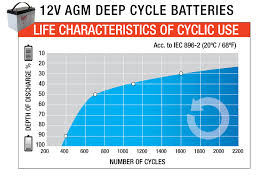 300ah 12v Agm Deep Cycle Battery