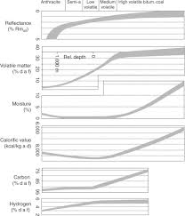 Coal Rank An Overview Sciencedirect Topics