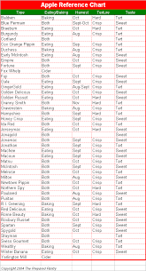 free apple chart the prepared pantry gourmet baking