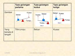 Tuas/pengungkit, bidang miring, katrol dan roda berporos. Pembagian Tuas
