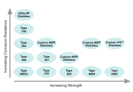 Carpenter Selection Of High Strength Stainless Steels For