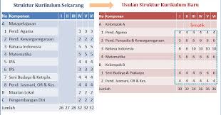 Silabus kelas 1 2 3 4 5 6 sd kurikulum 2013 revisi 2017 2018 (unduh). Inilah Pengembangan Struktur Kurikulum Baru Sd Sekolahdasar Net