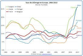 Le chomage en france la france connaît un fort taux de chômage depuis les années 1980, bien que les chiffres du chômage aient commencé à augmenter pourquoi et comment lutter contre le chômage en france en 2013 1) au sens du bit ( bureau international du travail ), pour être au. Le Chomage En Europe