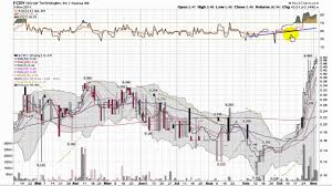 Advfn Bravatek Solutions Inc Bvtk Ecry Video Chart 11 4 11