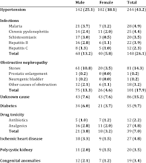 Acute renal failure often causes no symptoms that the patient can notice. Underlying Causes Of Chronic Renal Failure Among Yemeni Patients Download Table