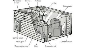 A window air conditioning unit that is constantly cycling on or off can usually be traced back to a thermostat or temperature sensor that is on the most common causes of your air conditioner not providing cool air are a dirty air filter and a damaged condenser coil. Air Conditioning Basics For Beginners