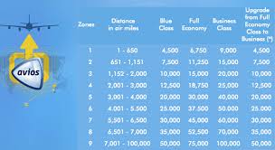 Caribbean Island Hop With British Airways Avios Only 4 500