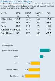 Imdb has become the arbiter for judging the best & worst tv shows out there, and the lowest rated series on the website barely scratch two stars. Uk Marketing Budgets See Their Biggest Drop Since The Financial Crash But Video Budgets Continue To Rise Videoweek