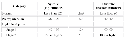 high blood pressure hypertension 101