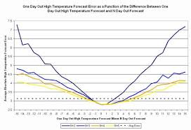 Forecastadvisor Weather Forecast Accuracy Blog