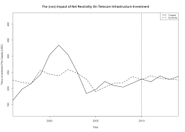 An Empirical Investigation Of The Impacts Of Net Neutrality