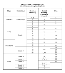 Fountas And Pinnell Instructional Level Chart