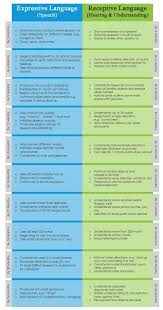 Speech And Language Developmental Milestones Chart Www