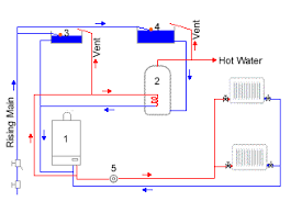 Hence it becomes lighter and rises. Open Vented Central Heating Systems