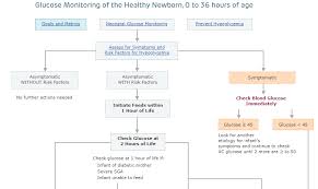 Neonatal Glucose Monitoring Dx And Rx Flow Charts From Chop