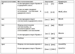 правила чтения буквы I в английском языке для детей Nizhnimi Zubami I V Skvoz Sozdavshuyusya Uzkuyu Shel S Siloj Prohodit Anglijskij Yazyk Anglijskij Chtenie