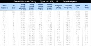 Victor Cutting Tip Chart Lovely Oxy Fuel Cutting Information