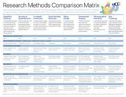 Comparing Ux Research Methods Research Methods Research Skills Research Websites
