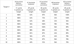 Specifically, i'm curious about how much the there are nine 00 in my federal le might be a chart somewhere with the see chart from wikipedia. Maximum Effective Range Of Buckshot