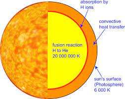 Heat waves, with a maximum daily temperature exceeding 25°c, occur on an average of 10 to 15 days per summer inland in southern and central finland, and 5 to 10 days in northern finland and on the coast. The Sun Pveducation