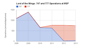 Chart Of The Day 747s And 777s At Msp Streets Mn