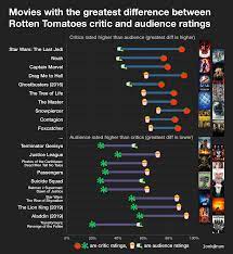 Here is a look at all the star wars movies, ranked by critics scores from rotten tomatoes. Movies With The Greatest Difference Between Rotten Tomatoes Critic And Audience Ratings Oc Dataisbeautiful