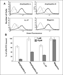 544/2001 privind liberul acces la informaţiile de interes public Endotoxin Lipopolysaccharide Neutralization By Innate Immunity Host Defense Peptides Journal Of Biological Chemistry