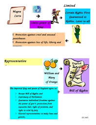 Magna Carta And English Bill Of Rights Flow Chart