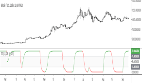 Schaff Trend Cycle Stc Indicators And Signals Tradingview