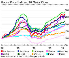 investment analysis of american real estate market