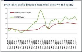 Property Price Index Edgeprop Sg