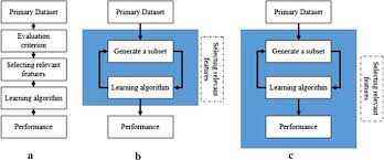 Feature Selection Methods And Genomic Big Data A Systematic Review Springerlink