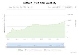 Bitcoin Vs The Us Dollar Itnext