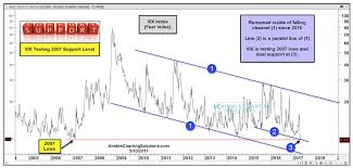 Vix Volatility Index Testing 2007 Lows All Good See It