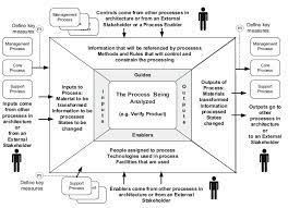 Templates, tools & symbols for easy business process diagrams. Business Analysis Network Top Used Diagrams In Business Analysis Scope Diagram Or Igoe Diagram